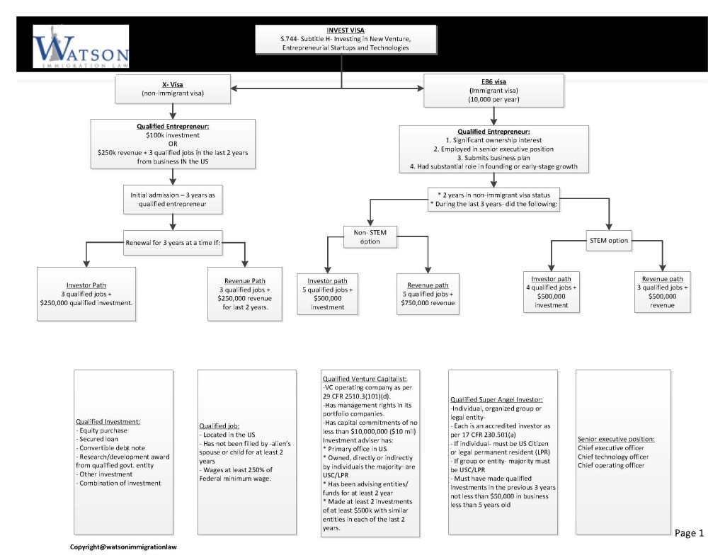 Invest Visa Flowchart created by Tahmina Watson